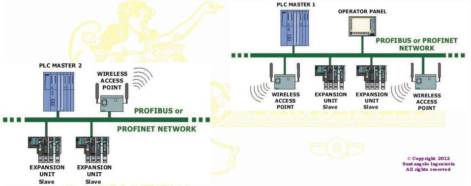 Industrial Network